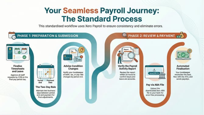 Payroll process