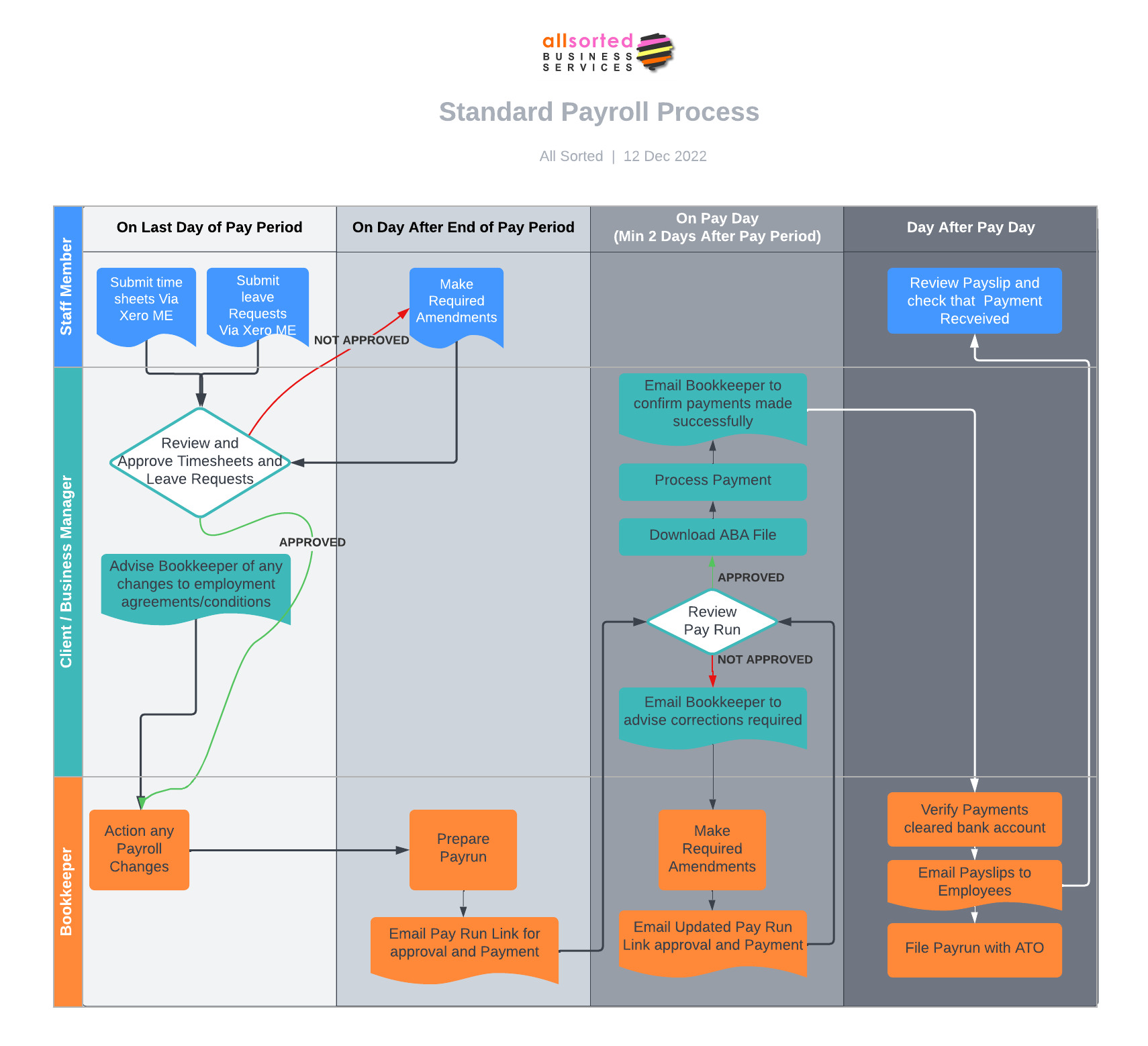 Xero Standard Payroll Process
