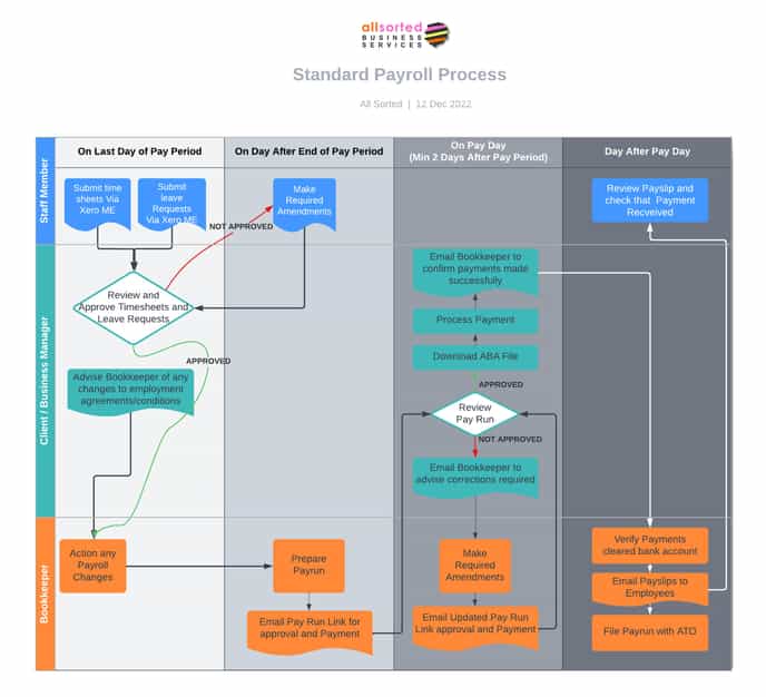 Xero Standard Payroll Process